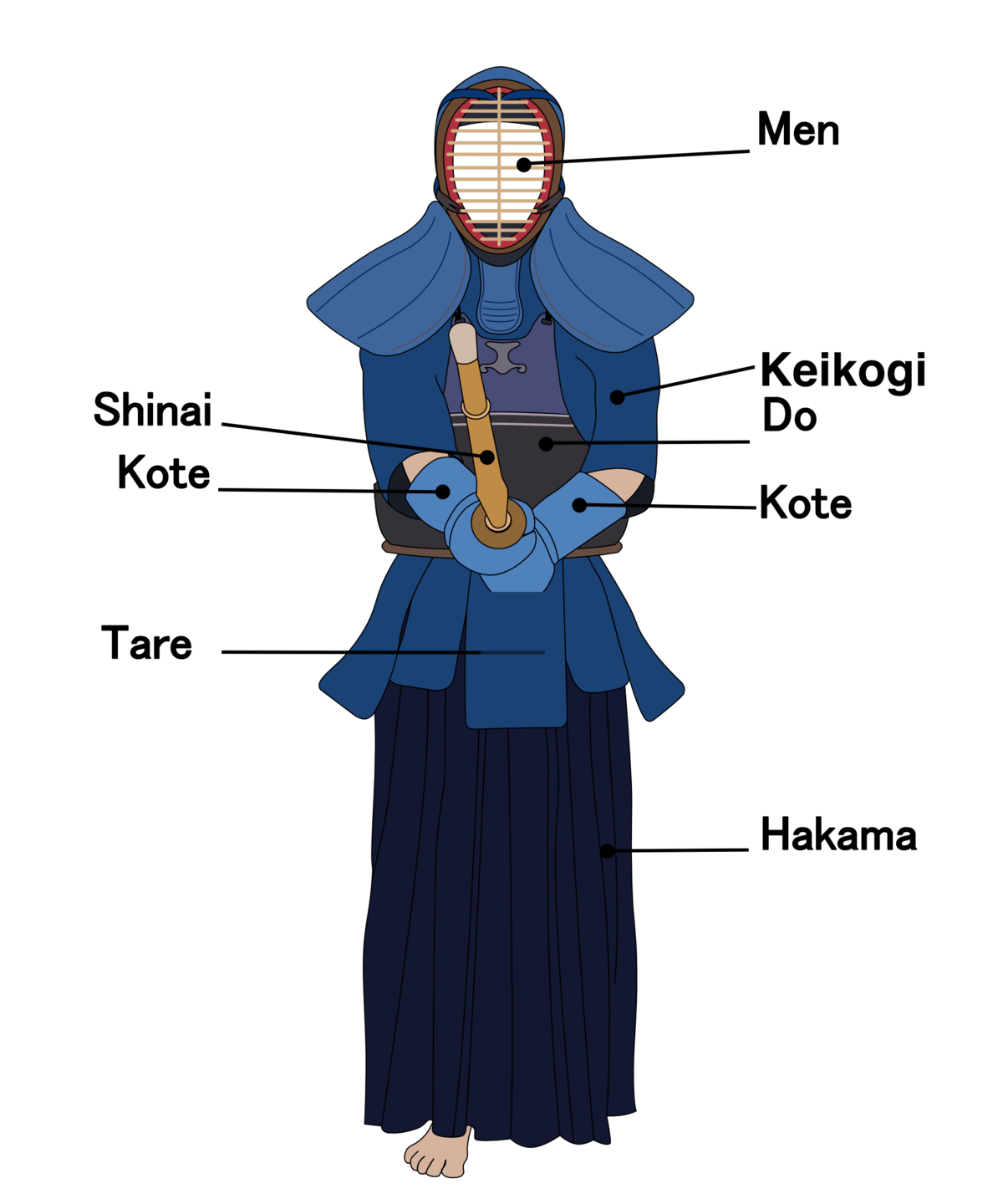 A kenshi in full kendo uniform, with the men, keikogi, do, kote, tare, hakama and shinai labelled